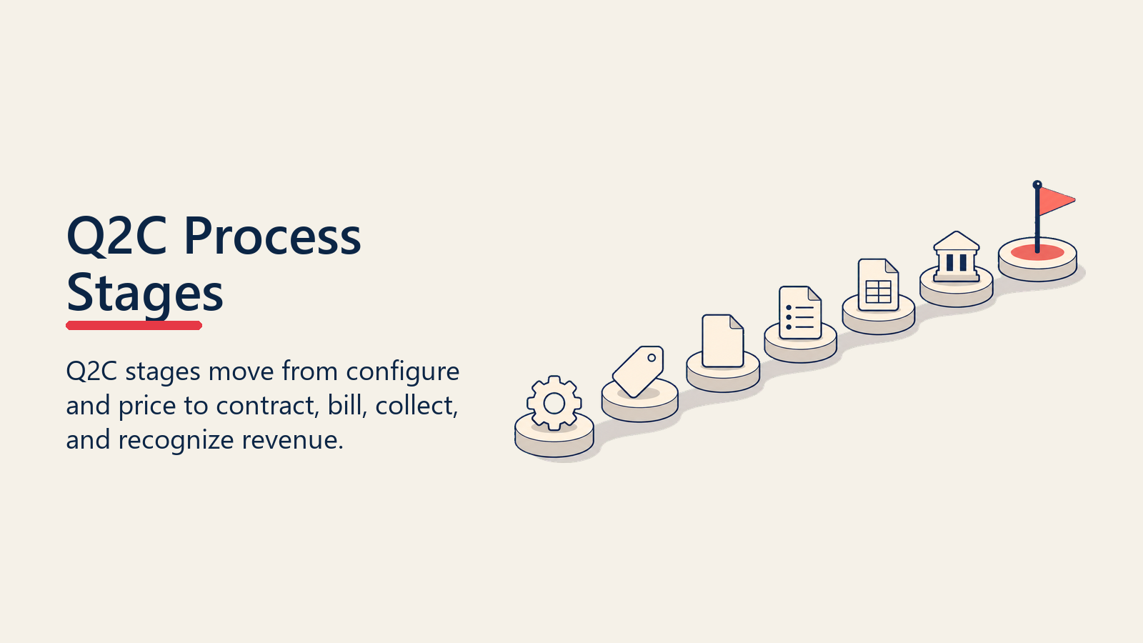 Q2C Process Stages shown as Q2C stage path for quote to cash process