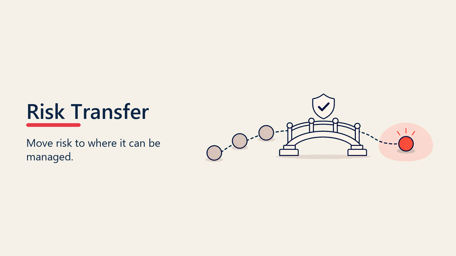 Risk Transfer visual for risk-concerns