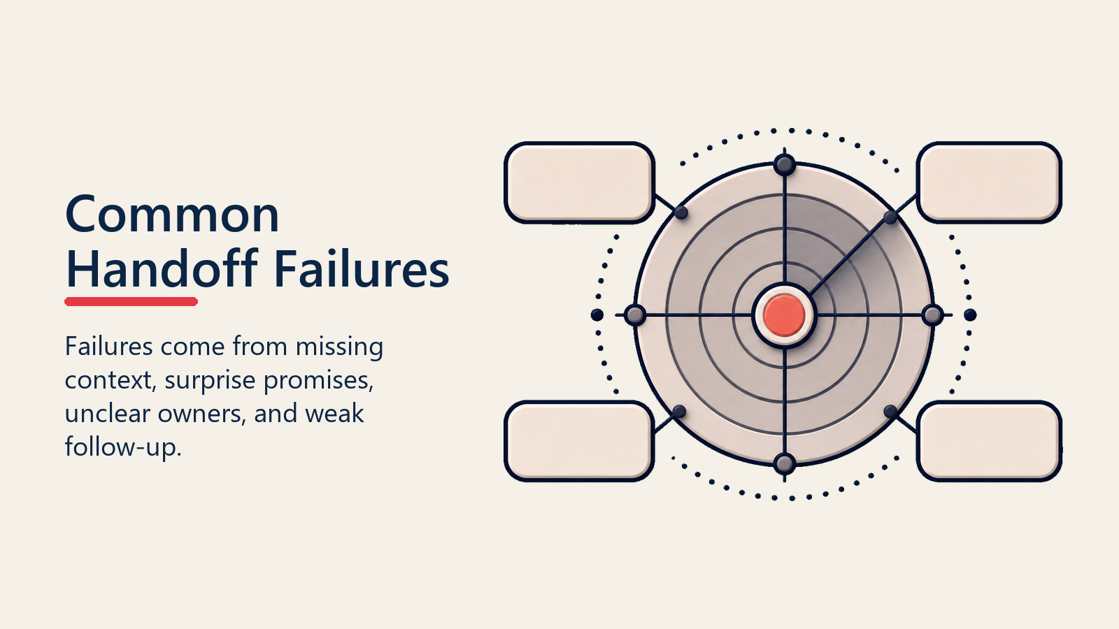 Common Handoff Failures shown as handoff failure radar for sales to cs handoff