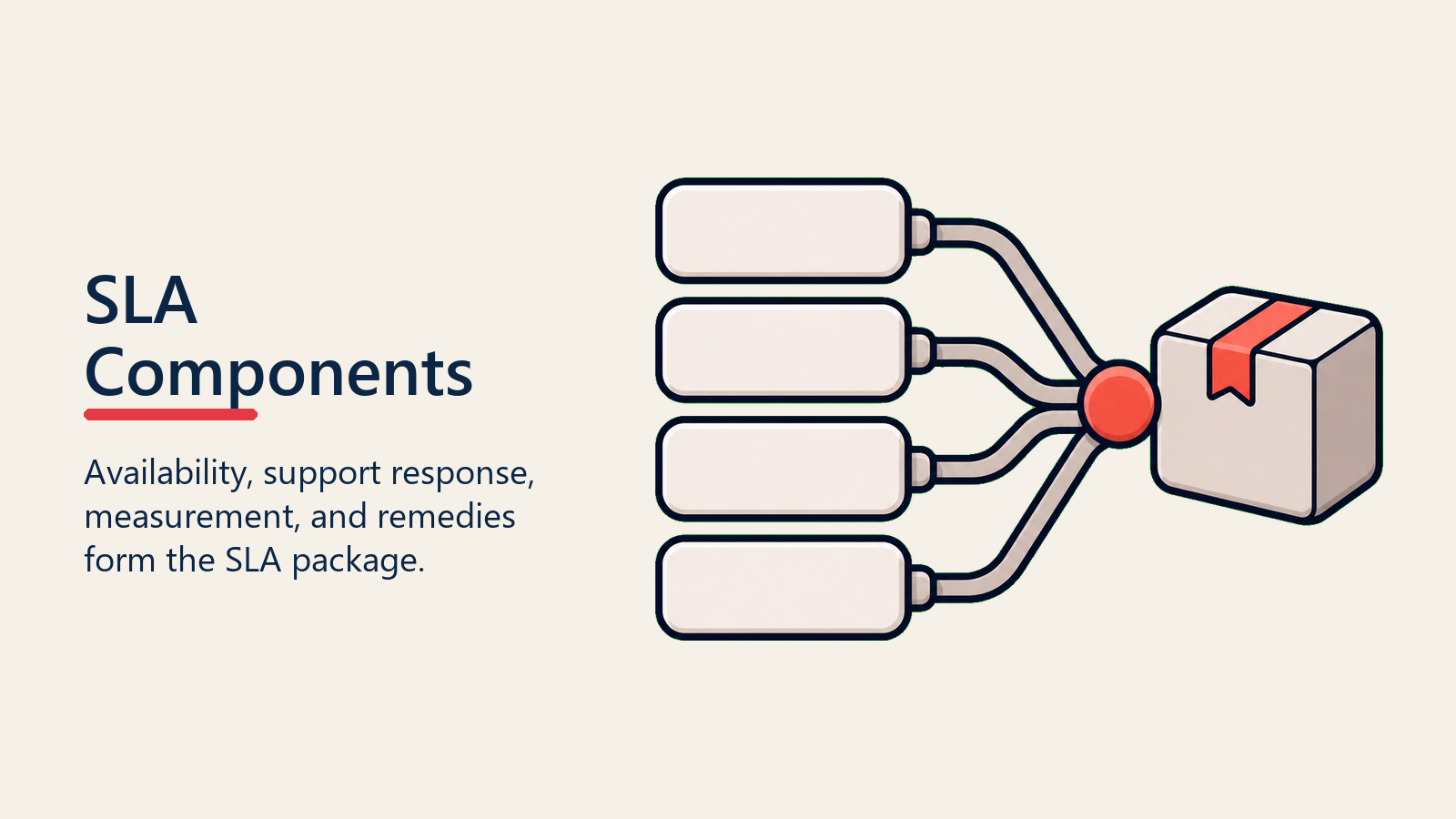 SLA Components shown as SLA component stack for sla definition
