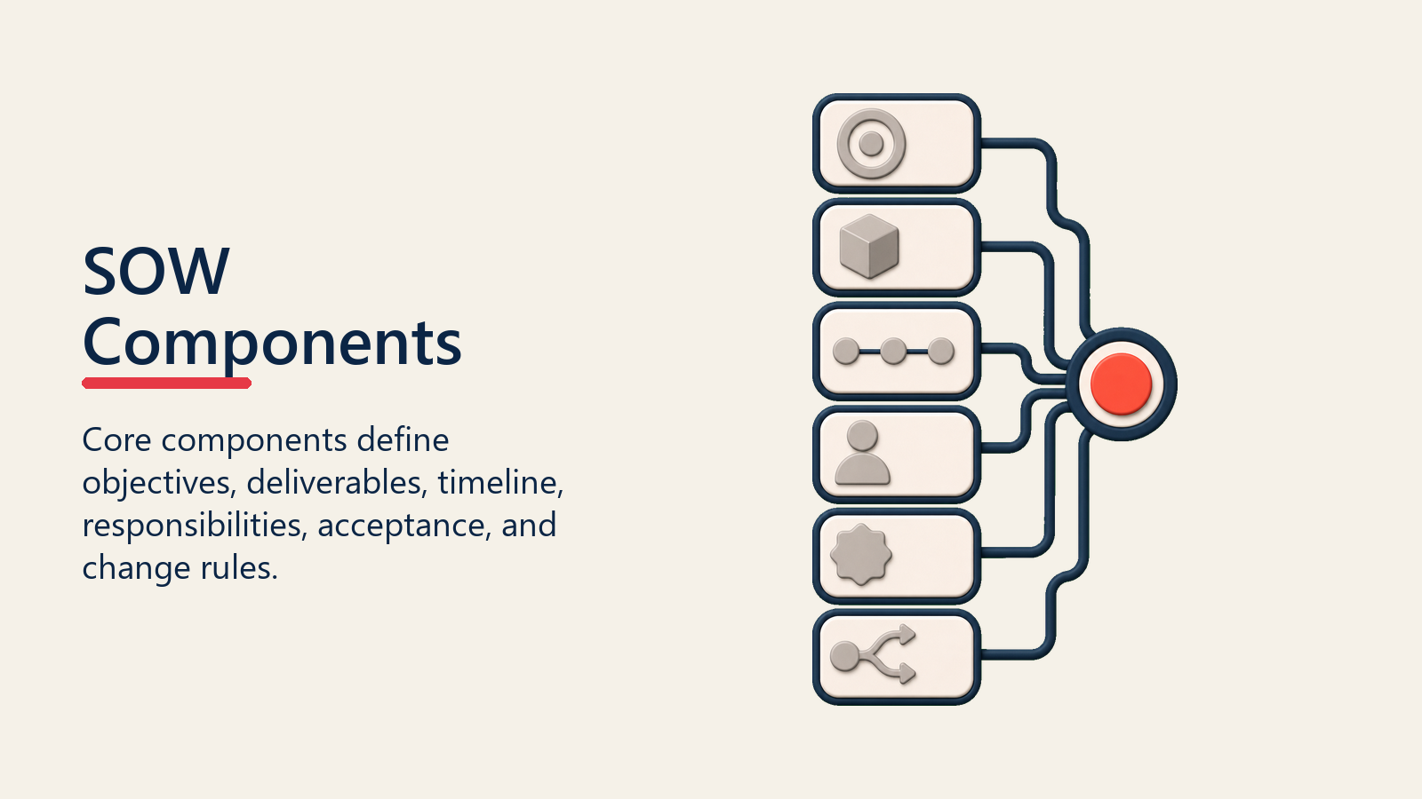 SOW Components shown as SOW component stack for sow creation