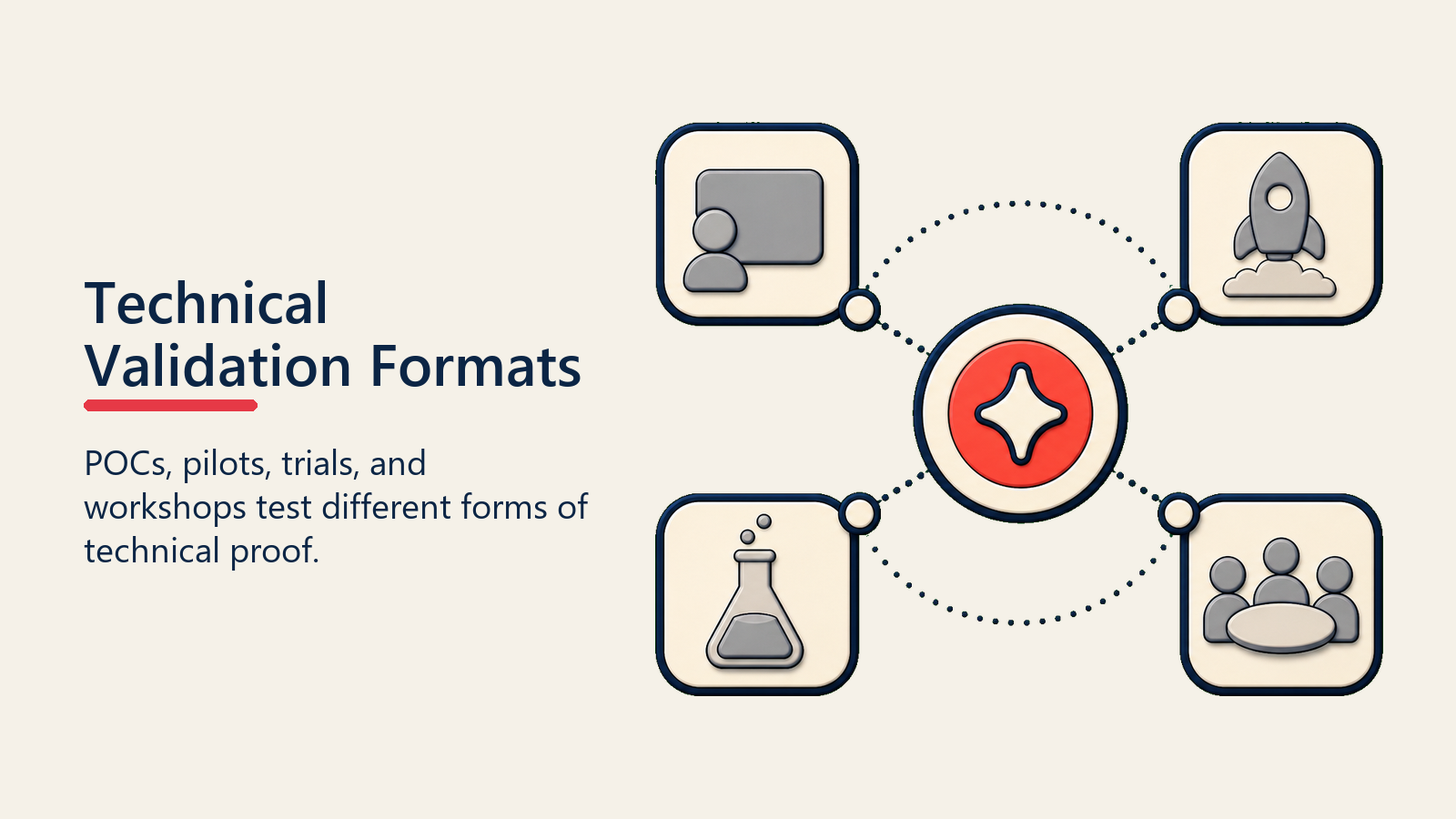 Technical Validation Formats shown as validation format selector for technical validation