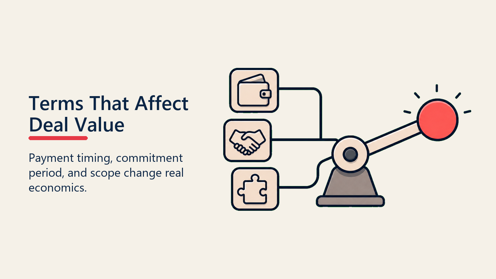 Terms That Affect Deal Value shown as economics lever for terms negotiation