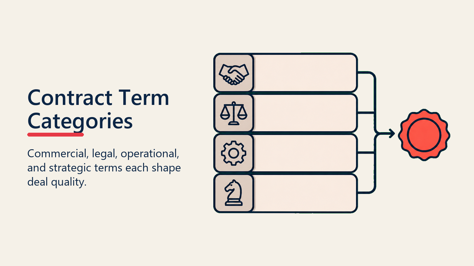 Contract Term Categories shown as term category stack for terms negotiation