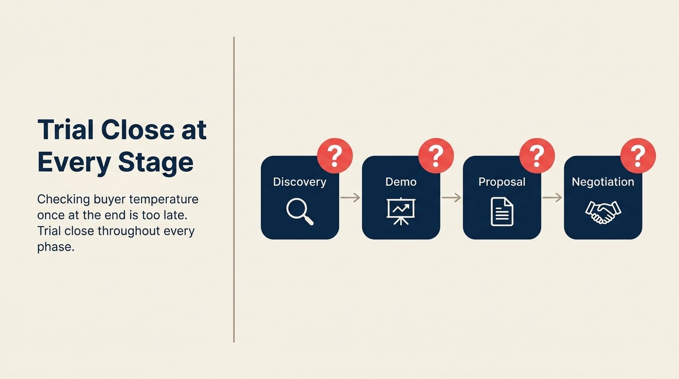 Four sales cycle phases where trial closes apply: discovery, demo, proposal review, and negotiation