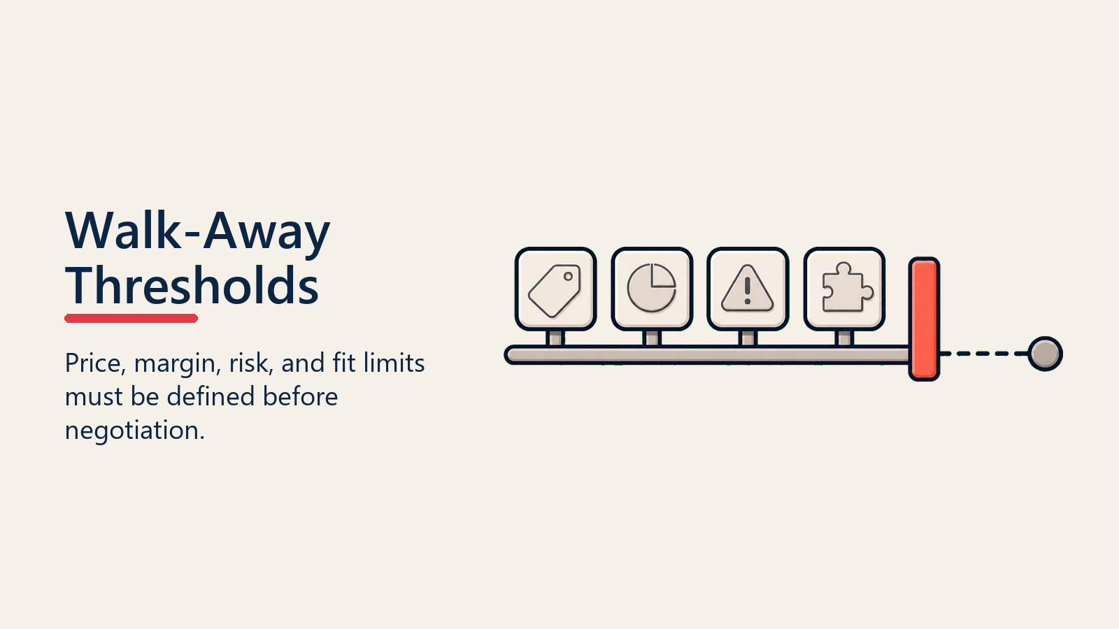 Walk-Away Thresholds shown as threshold guardrail for walk away strategy