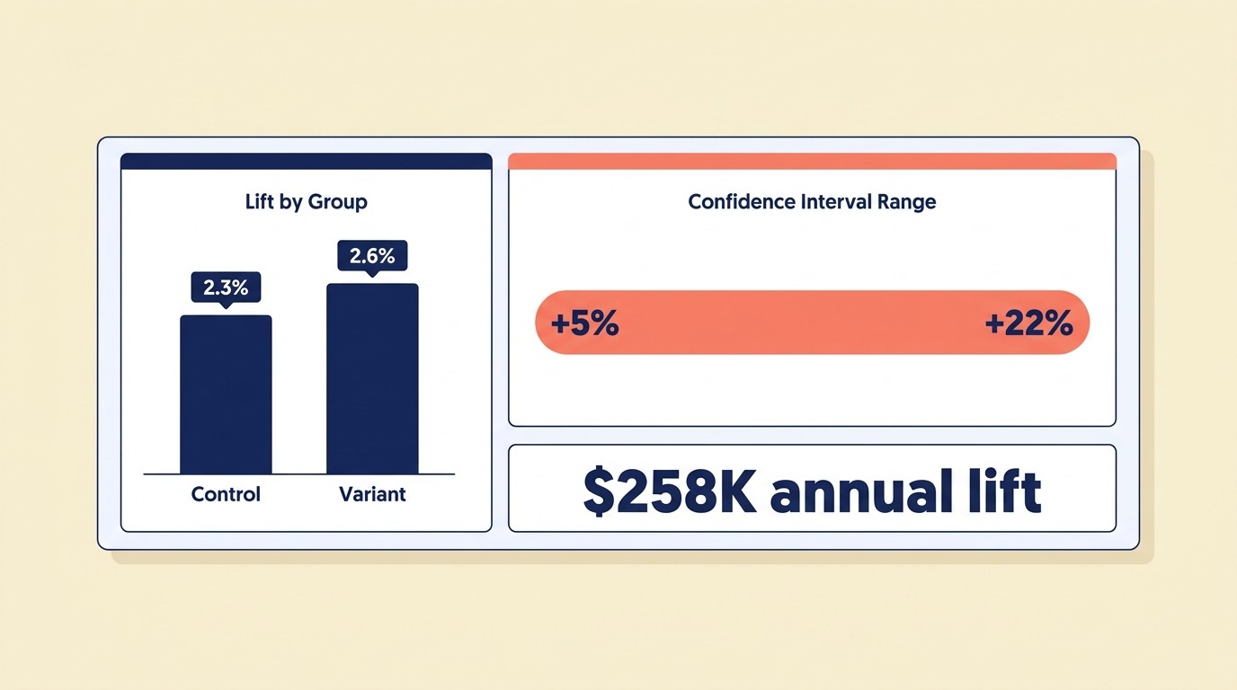 Analyzing A/B test results with confidence intervals, p-values, and business impact