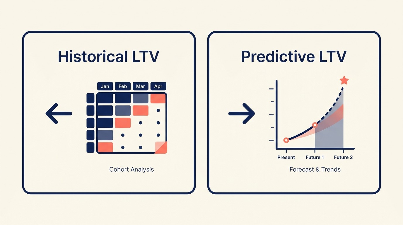 Side-by-side comparison of historical backward-looking LTV versus predictive forward-looking LTV methods