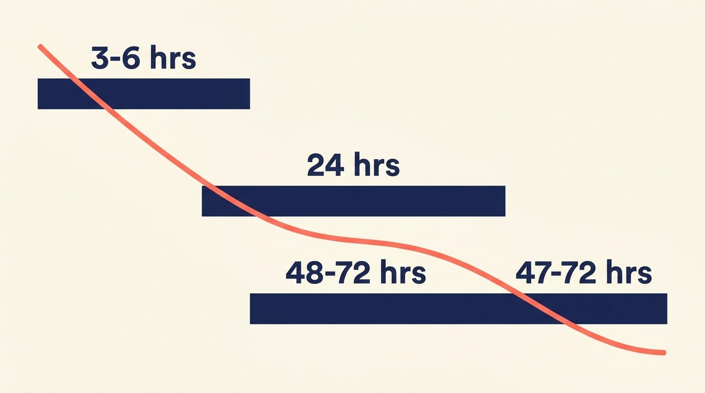 Flash sale duration comparison: 3-6 hour, 24-hour, and weekend event structures