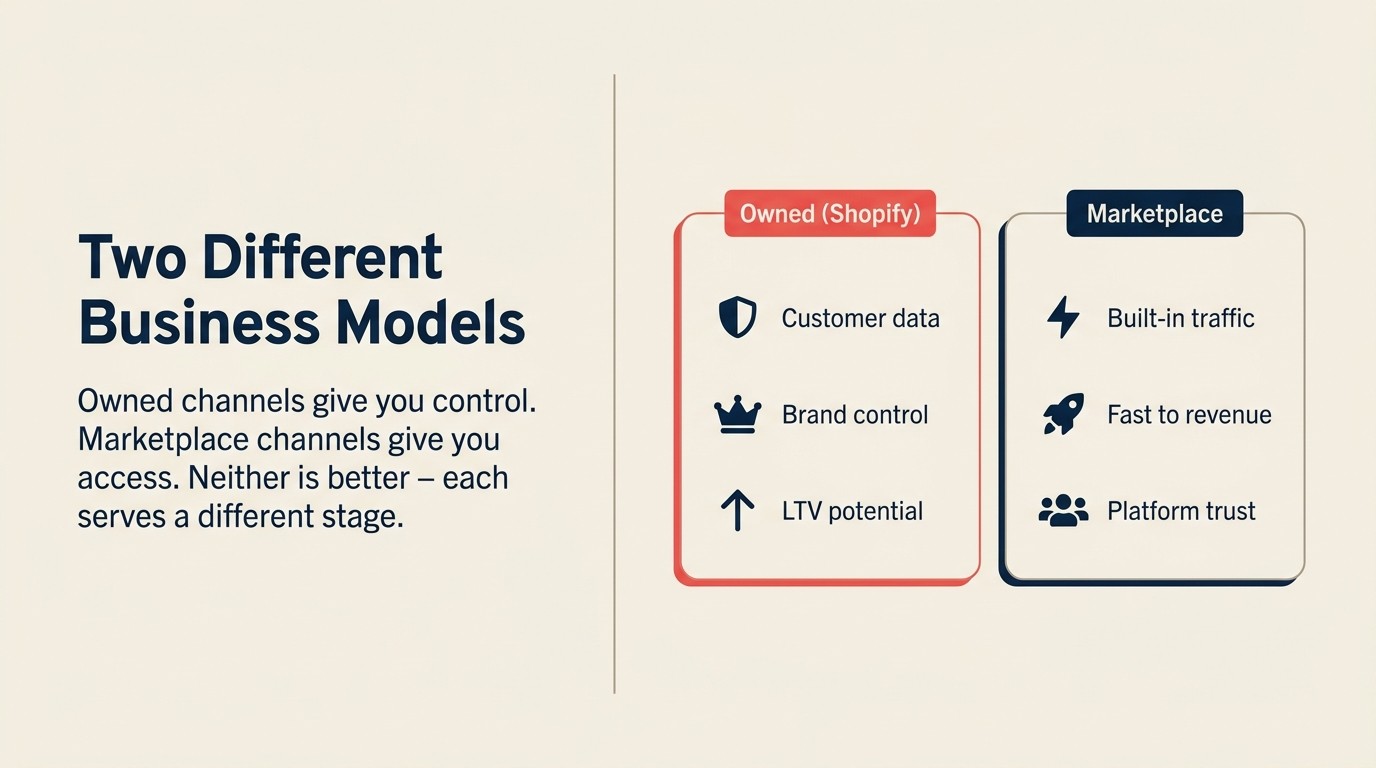 Decision framework comparing owned Shopify channels versus marketplace platforms across control, access, and economics