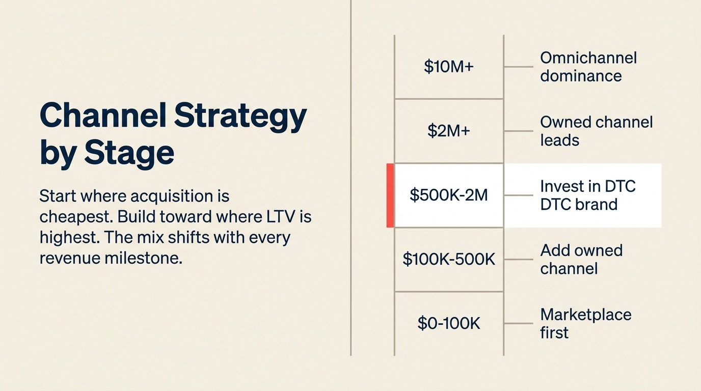 Five growth stages from product validation to omnichannel dominance with channel priority shifts