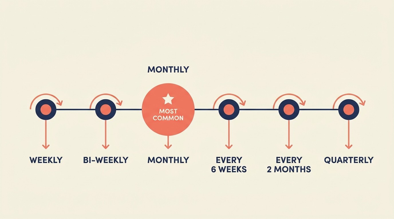 Delivery frequency options from weekly to quarterly with skip and pause controls for subscription management