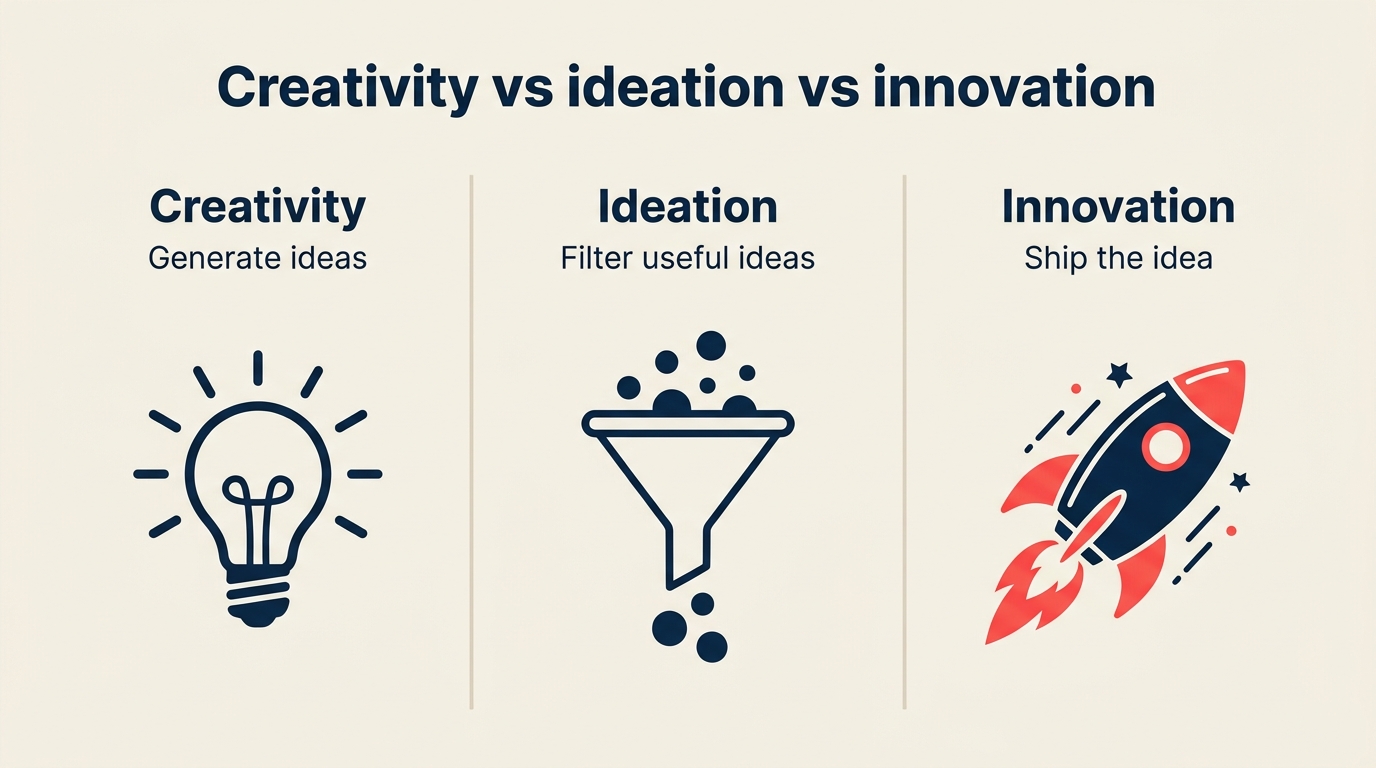 Creativity vs ideation vs innovation: ideas, useful ideas, shipped value