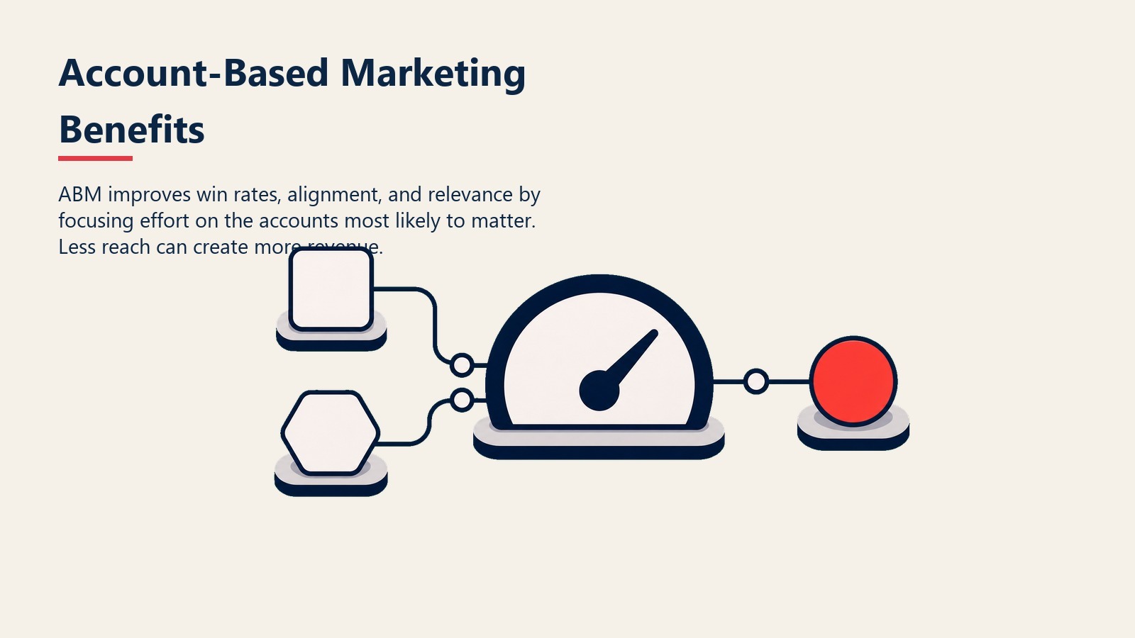 Account-Based Marketing Benefits visual showing account value gauge and alignment signals