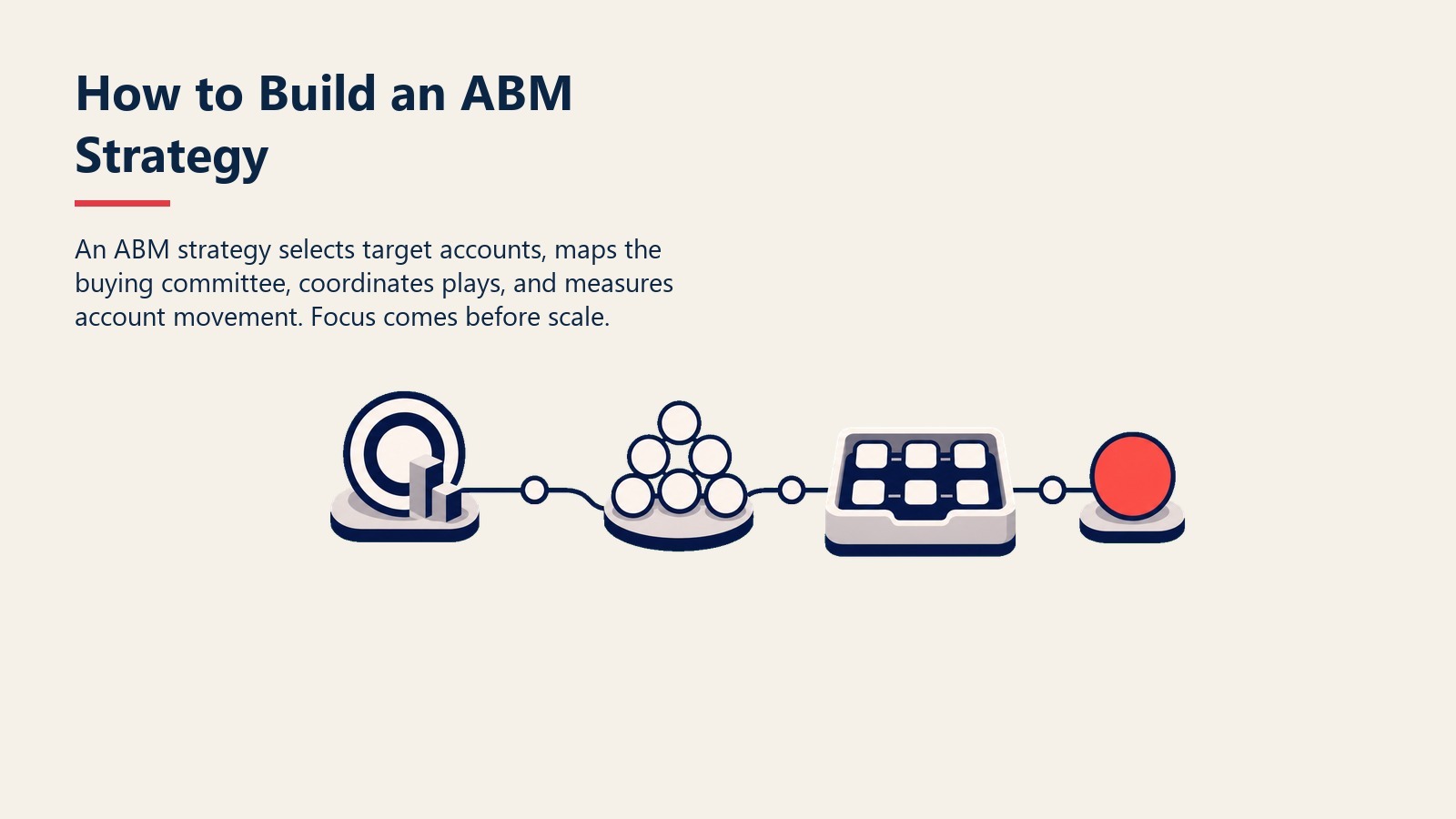 How to Build an ABM Strategy visual showing a route from ICP to coordinated account plays