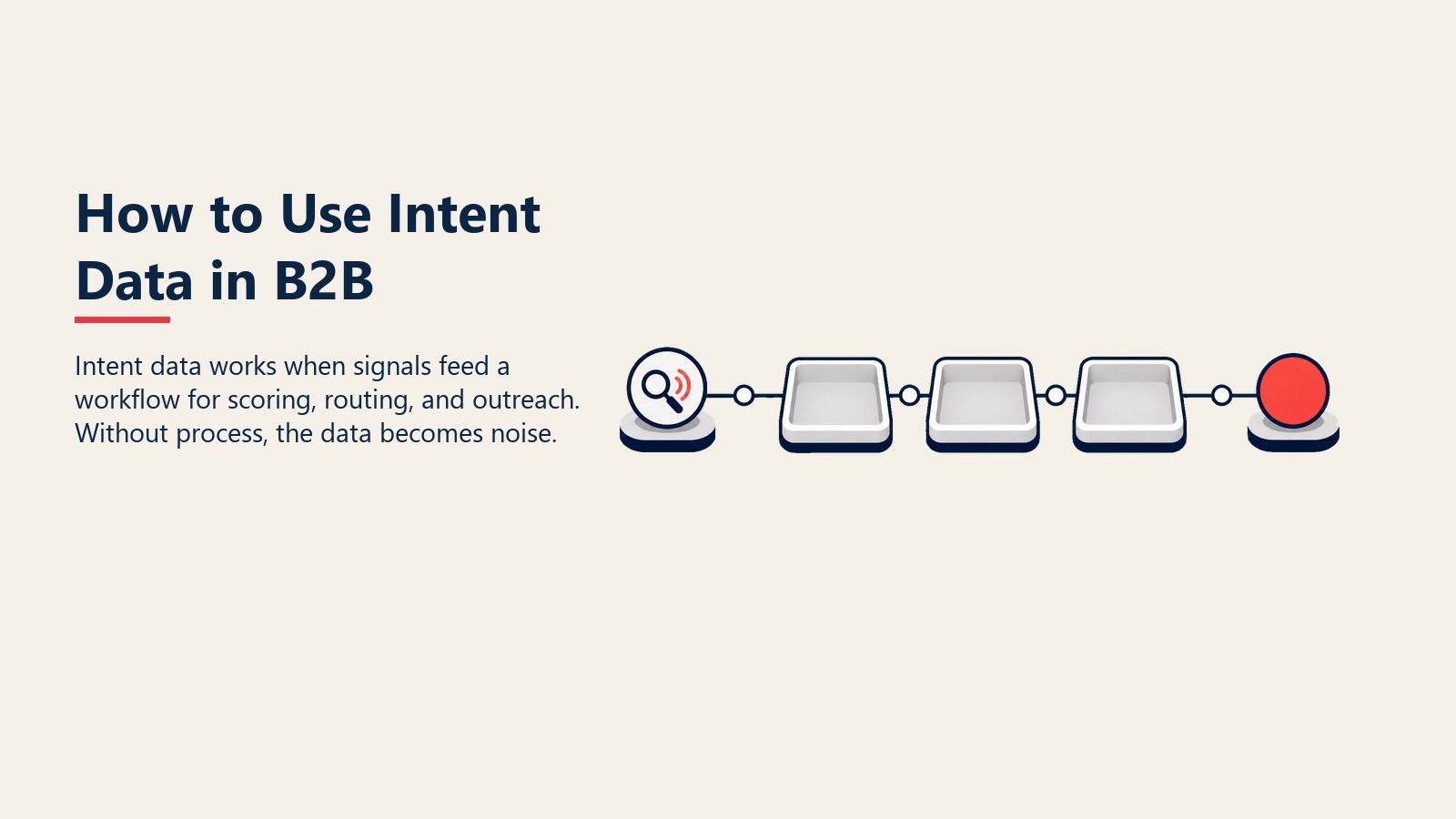 B2B Intent Data Workflow visual showing signals moving through source selection, scoring, routing, outreach, and measurement
