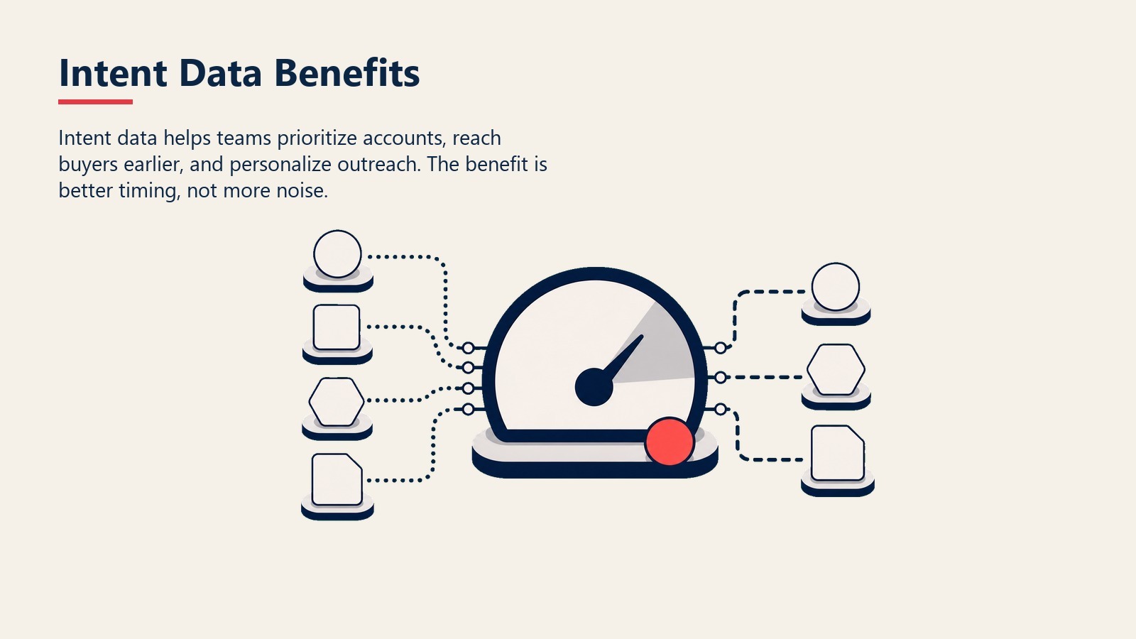 Intent Data Benefits visual showing a priority gauge selecting active buyer signals