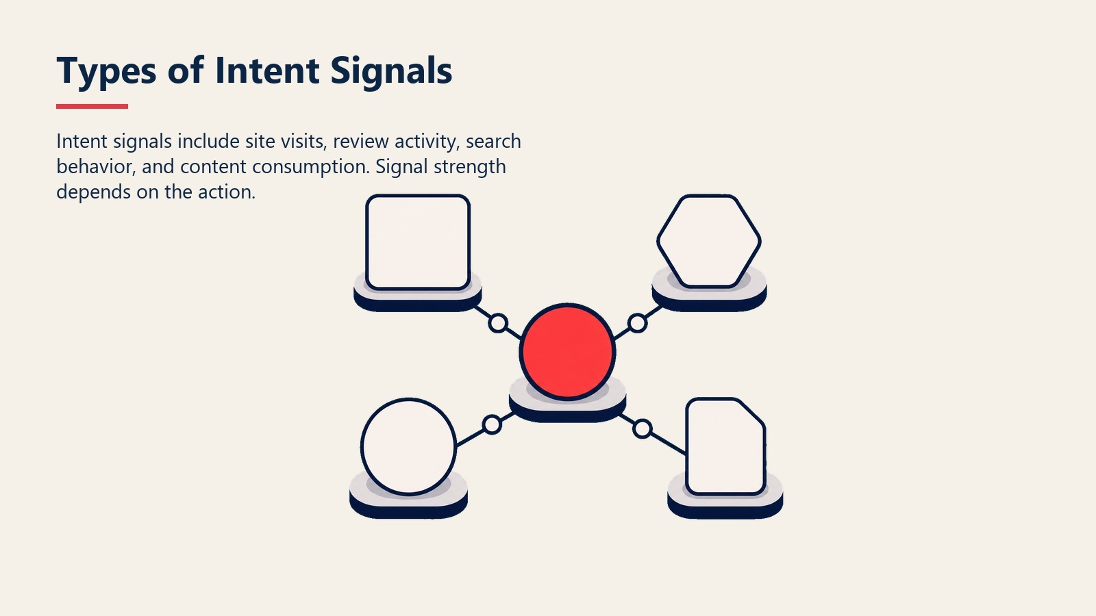 Types of Intent Signals visual showing signal tiles around a confidence marker