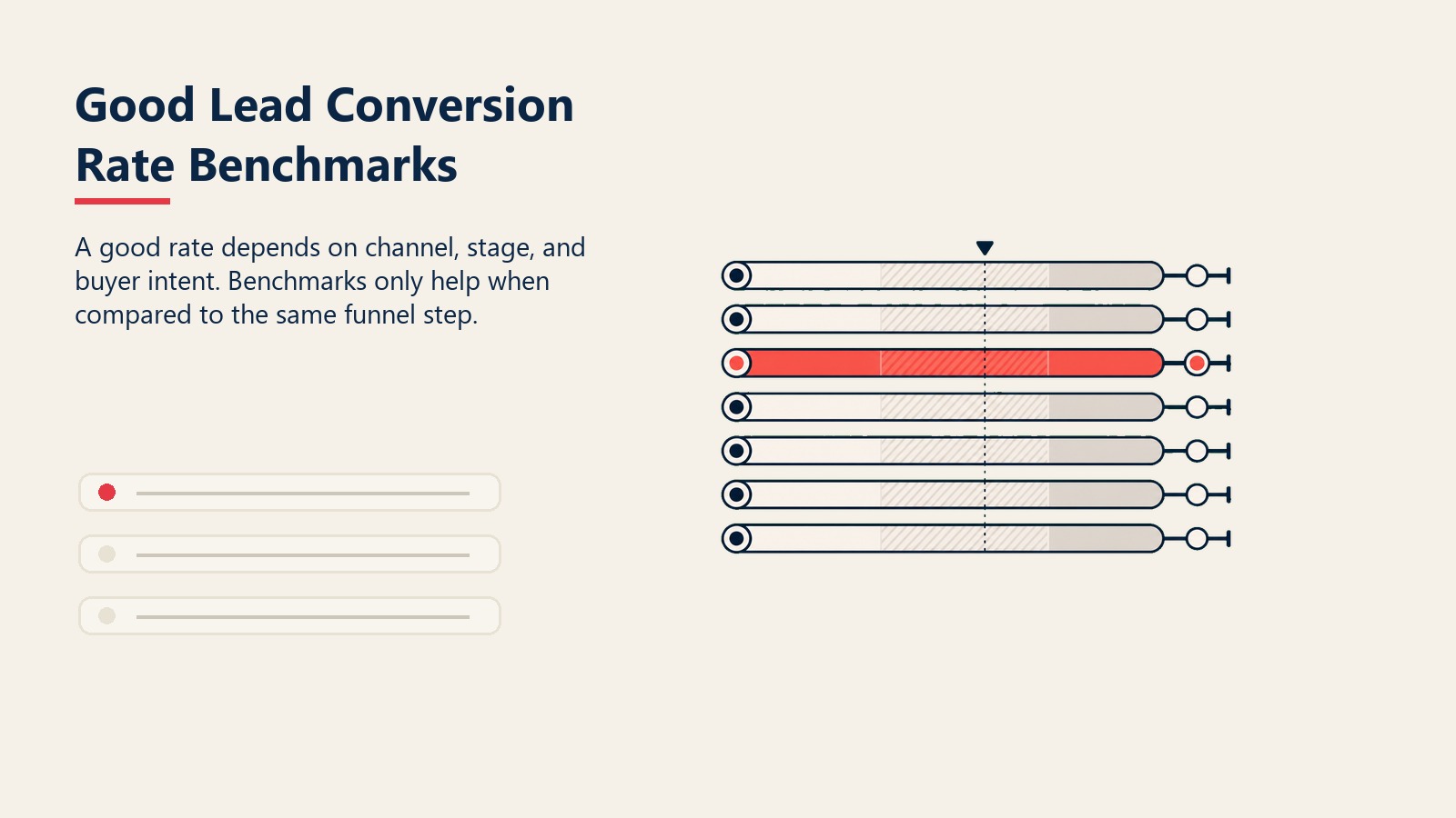 Good Lead Conversion Rate Benchmarks visual showing a contextual benchmark gauge by stage and channel