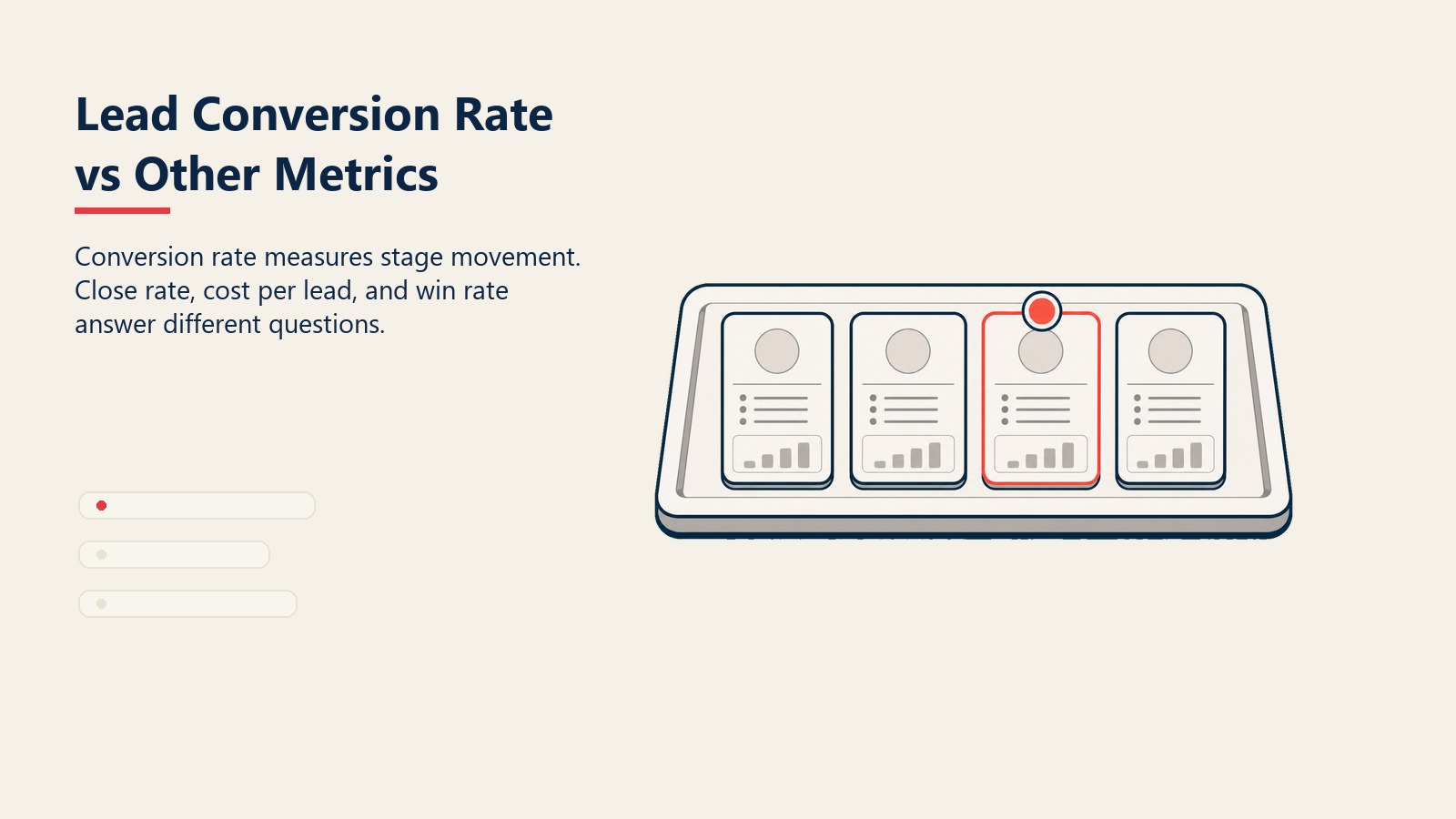 Lead Conversion Rate vs Other Metrics visual showing separate instruments for conversion, close rate, win rate, and cost per lead