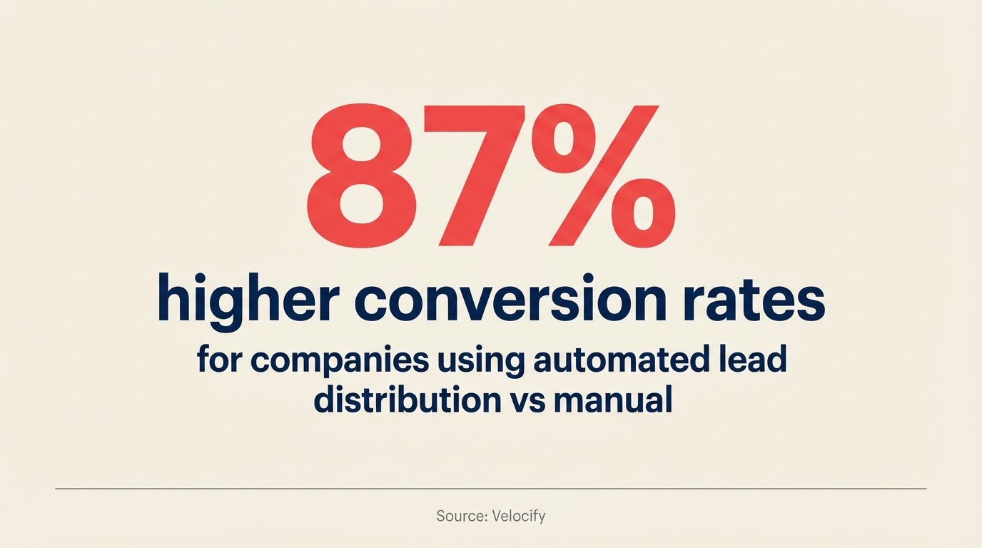 リード配分戦略の重要指標