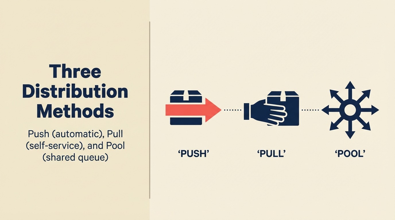 3つのリード配分方法：プッシュ、プル、プール