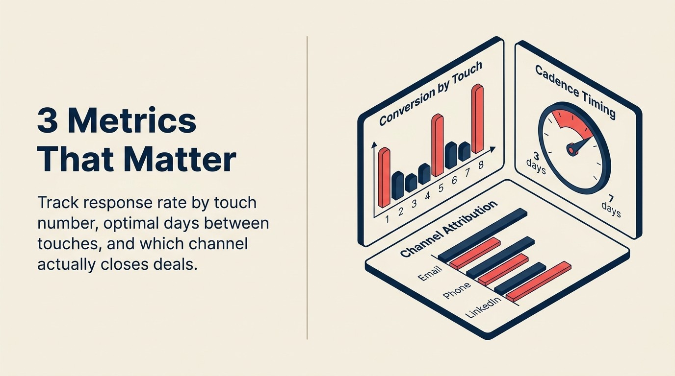 Follow-up measurement dashboard - 3 tracks: conversion by touch, cadence timing, channel attribution