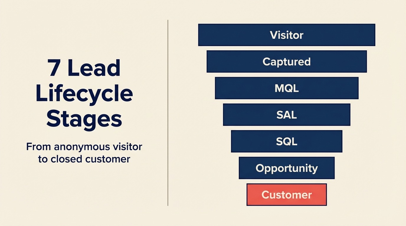 7 Tahap Lifecycle Lead