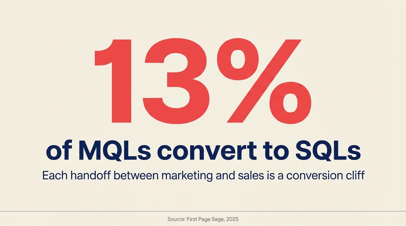 Statistik Penting Tahapan Lifecycle Lead