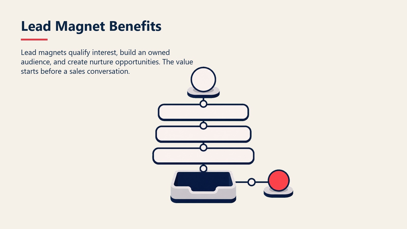 Lead Magnet Benefits visual showing layers from interest to known contact to nurture-ready lead asset