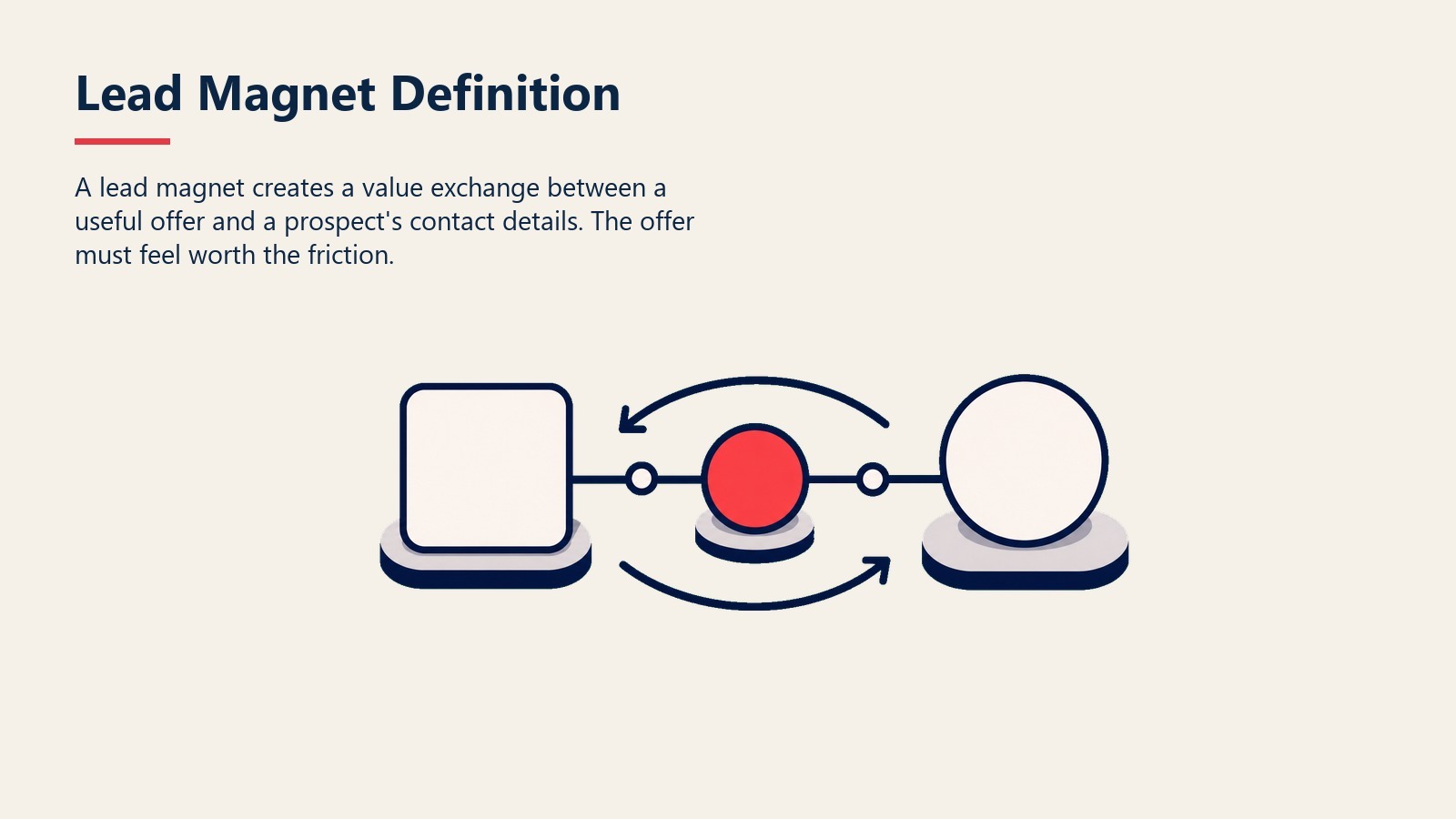 What Is a Lead Magnet visual showing a resource token and contact token meeting at a value exchange point