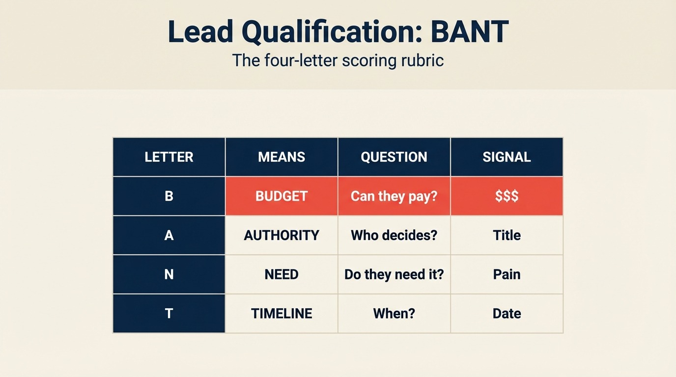 Marco BANT y Metodologías Modernas de Calificación de Leads