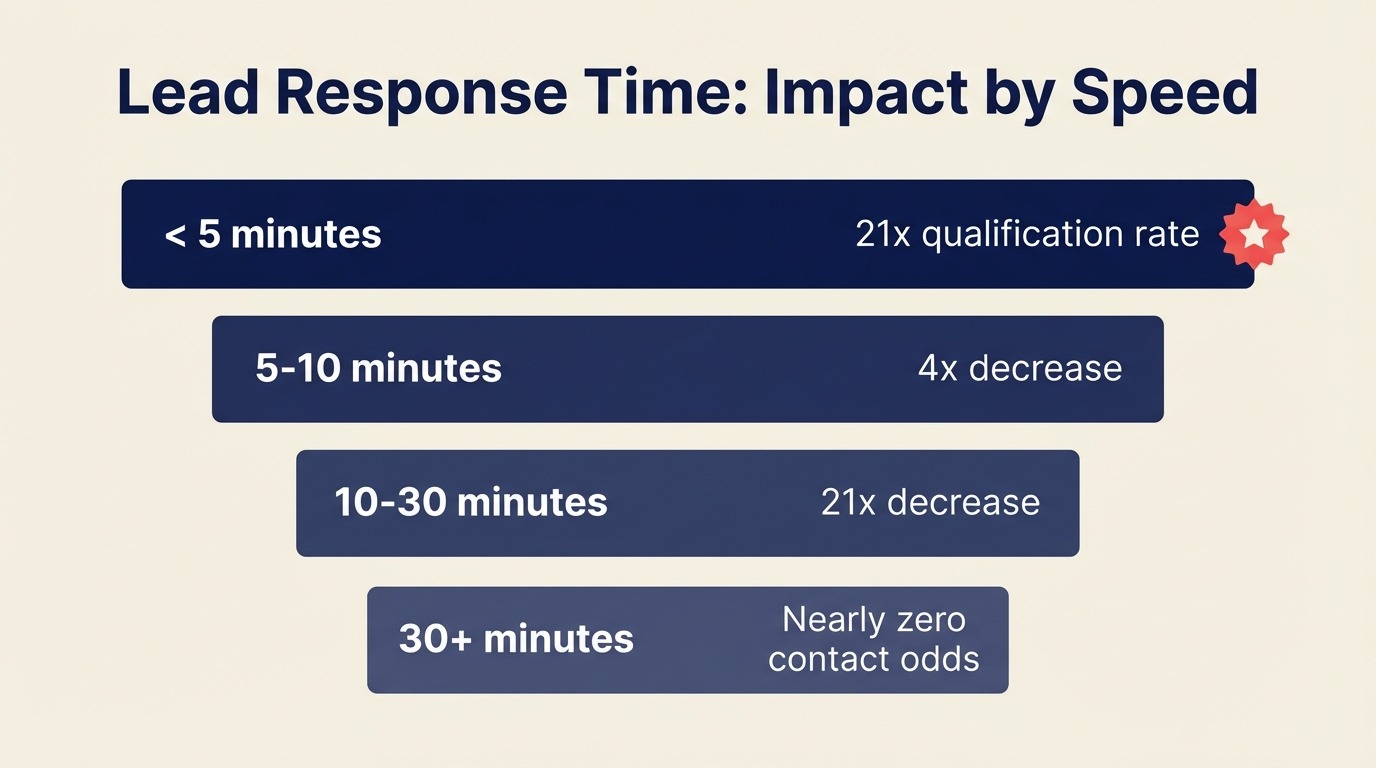 Diagrama: Tiempo de Respuesta a Leads