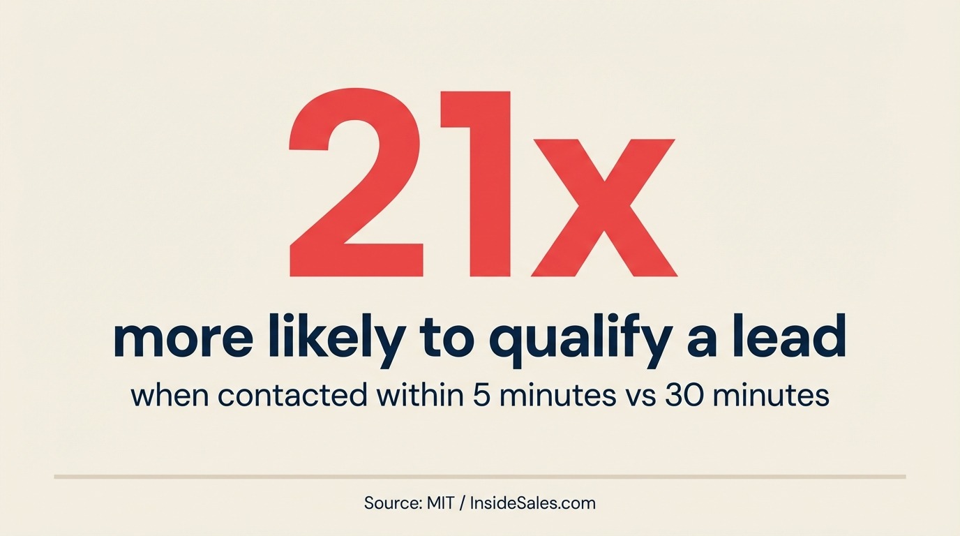 Estadística: Tiempo de Respuesta a Leads