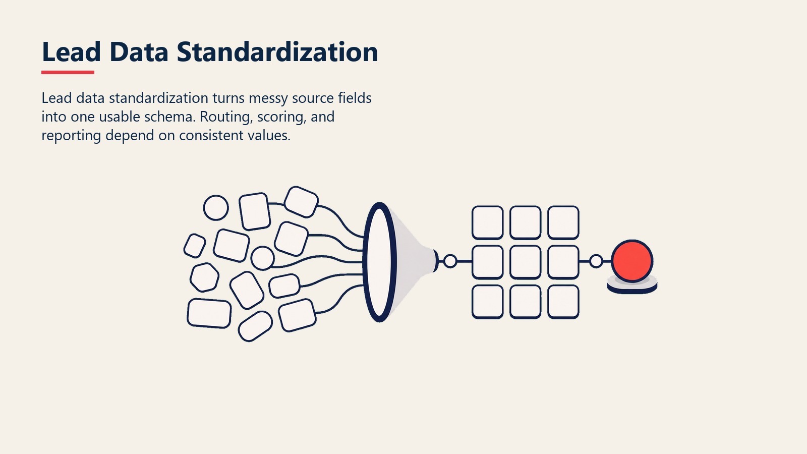 Lead Data Standardization visual showing messy field tokens cleaned into aligned records
