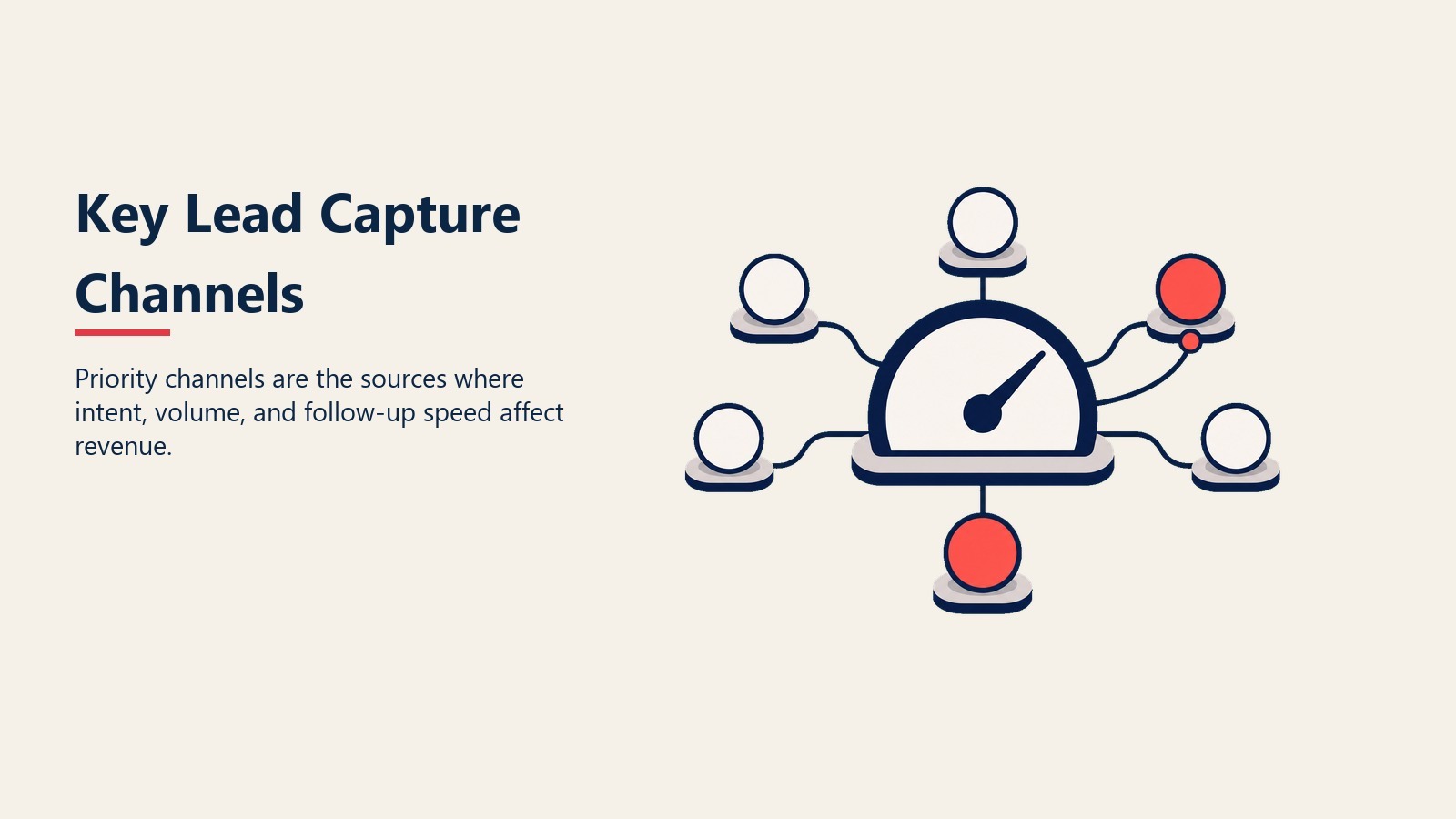 Key Lead Capture Channels visual showing a priority gauge selecting high-impact sources
