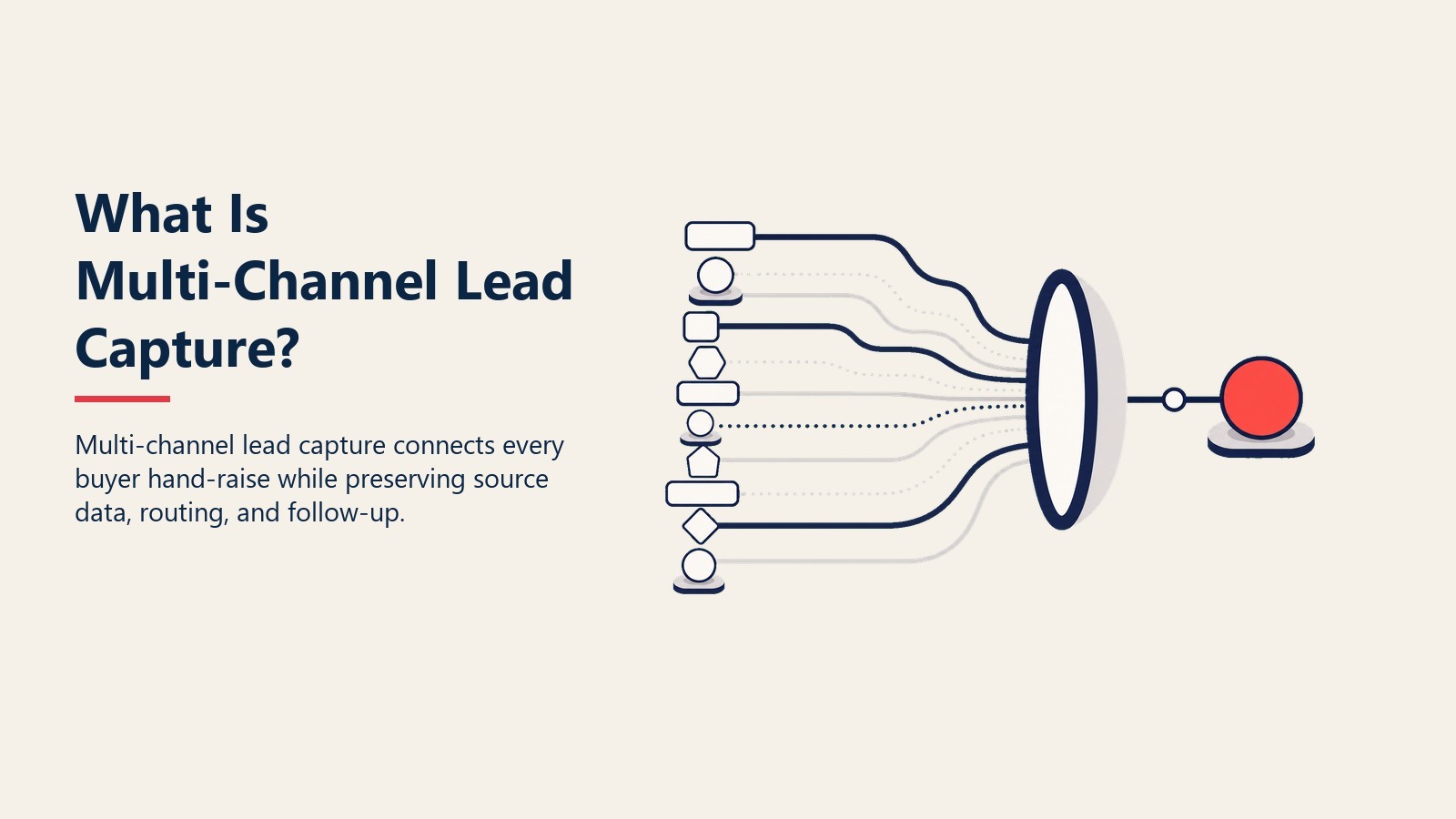 What Is Multi-Channel Lead Capture? visual showing many lead source streams converging into one clean lead intake lens