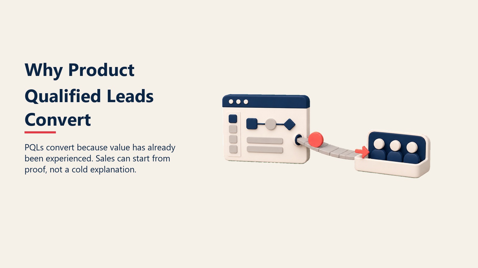 Why Product Qualified Leads Convert visual showing product value proof before a sales handoff gate
