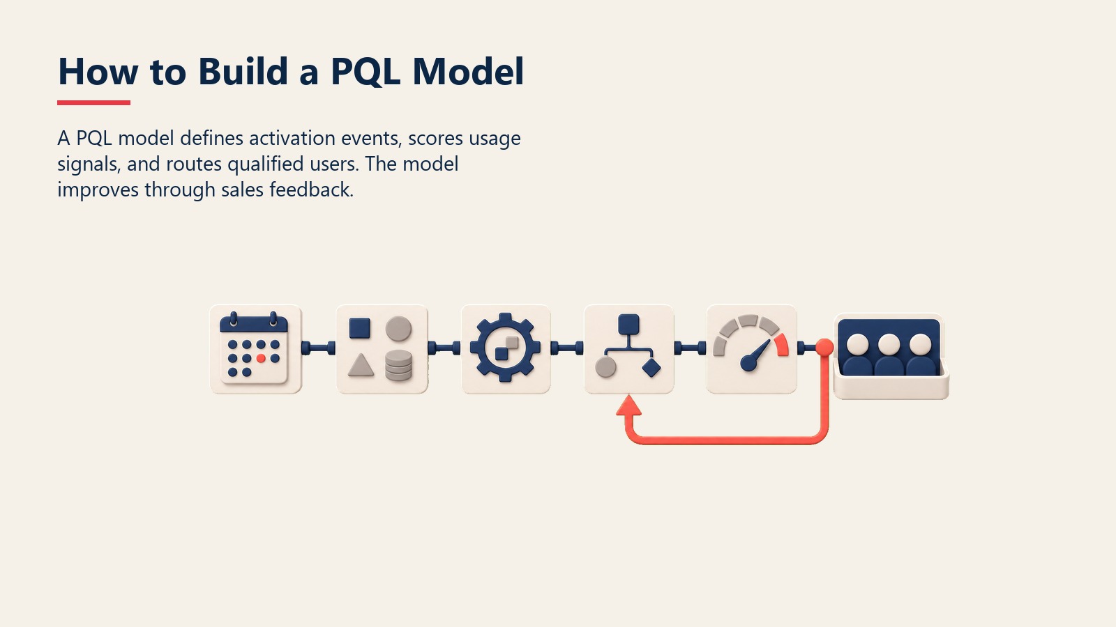 How to Build a PQL Model visual showing activation, usage scoring, threshold, routing, and feedback loop