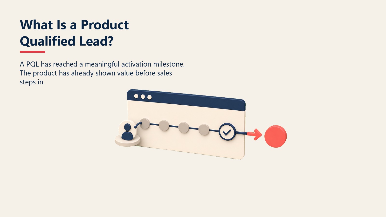 What Is a Product Qualified Lead visual showing a usage path crossing an activation milestone