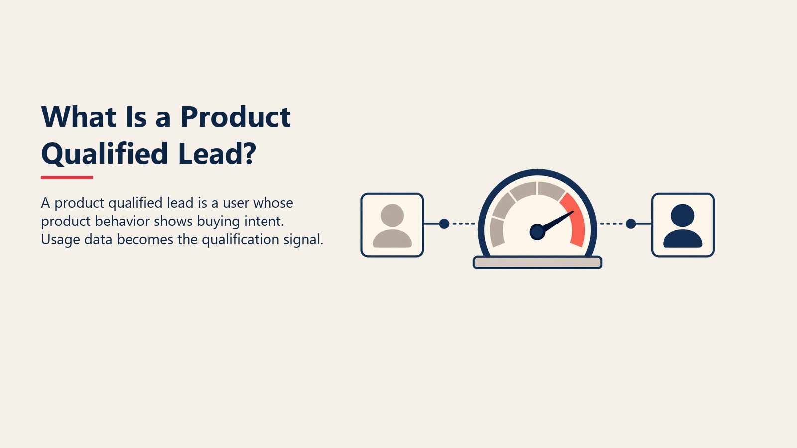 What Is a Product Qualified Lead? visual framework for a product qualified lead is a user whose product behavior shows buying intent. usage data becomes the qualification signal.