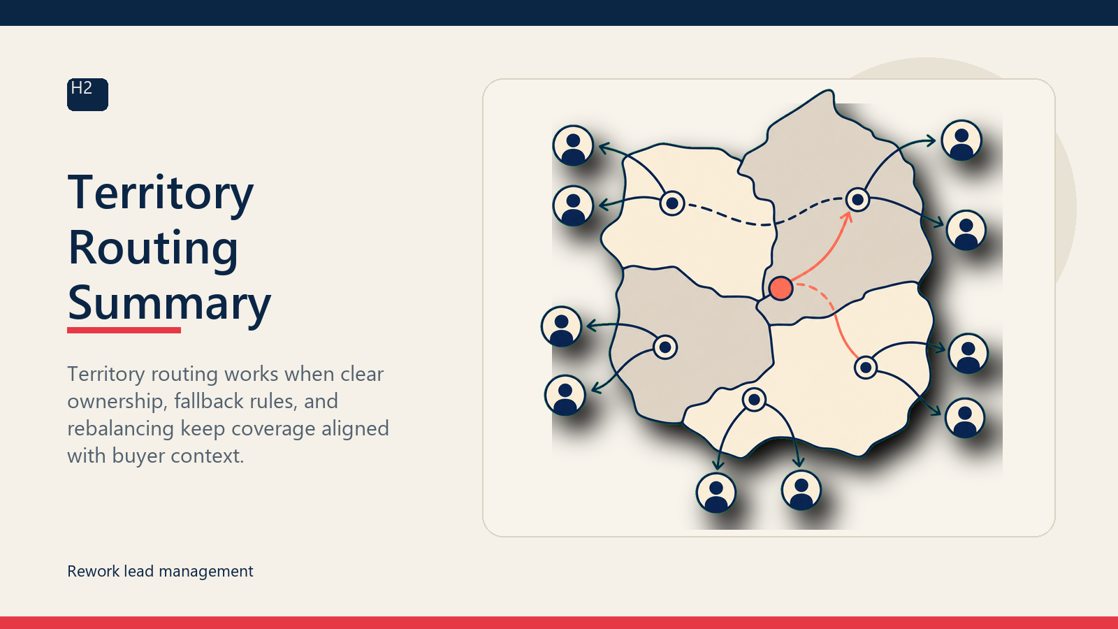 Territory Routing Summary