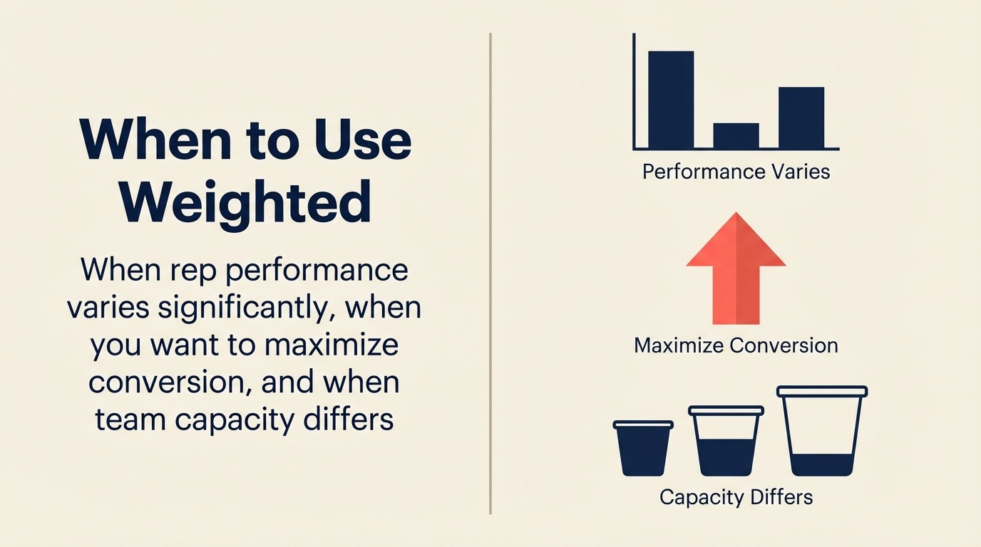 Bila Menggunakan Pengedaran Berwajaran