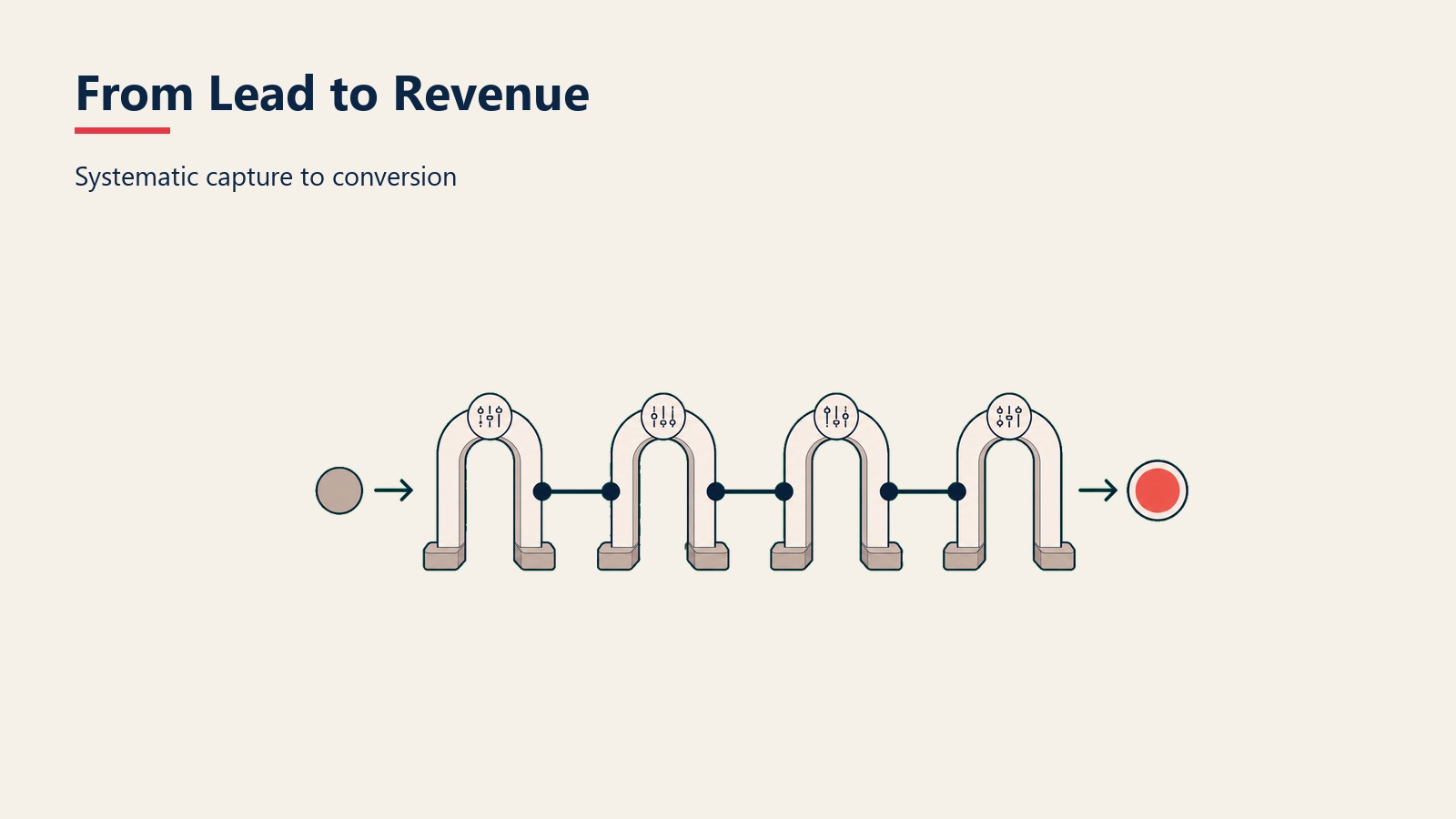 What Is Lead Management? visual showing a lead moving through capture, qualification, routing, nurture, and revenue