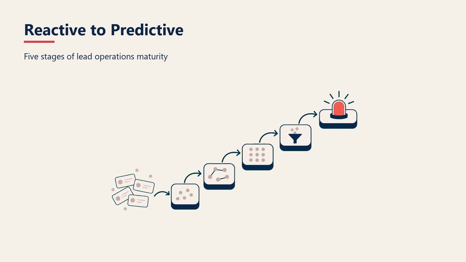Lead Management Maturity Stages visual showing five stages from reactive chaos to predictive intelligence