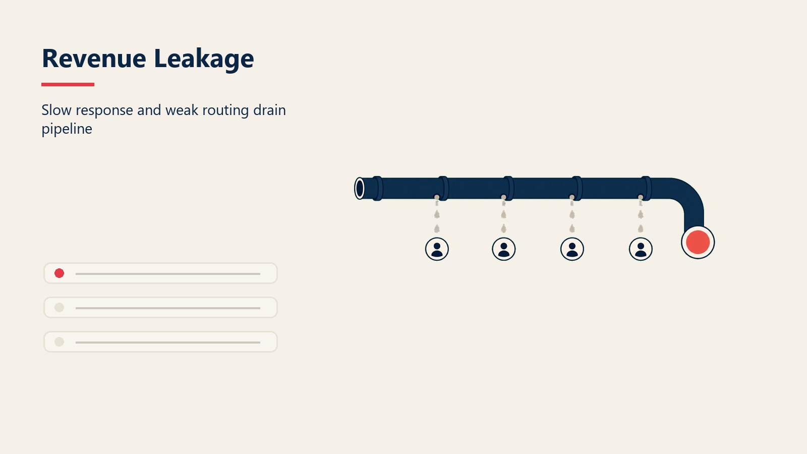 Revenue Leakage visual showing lead pipeline loss from slow response, weak routing, and poor qualification