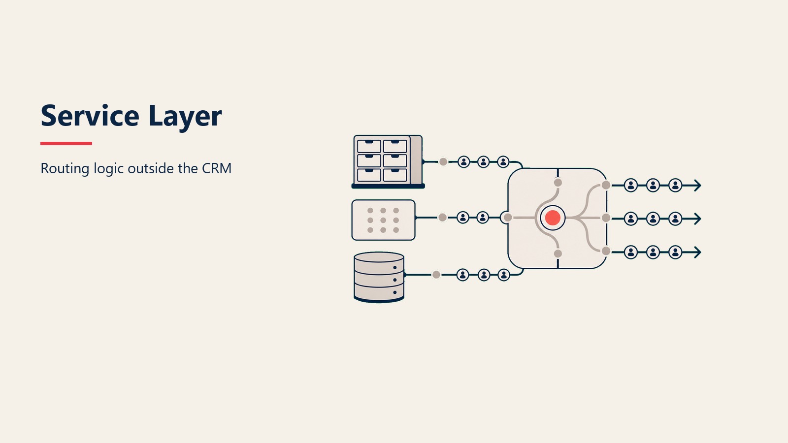 Lead Management Service Layer visual showing a routing service connecting lead sources to CRM and workflow systems