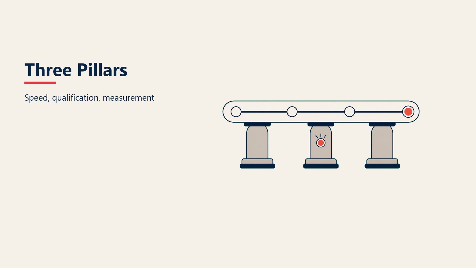Three Lead Management Pillars visual showing speed, qualification, and measurement supporting predictable operations
