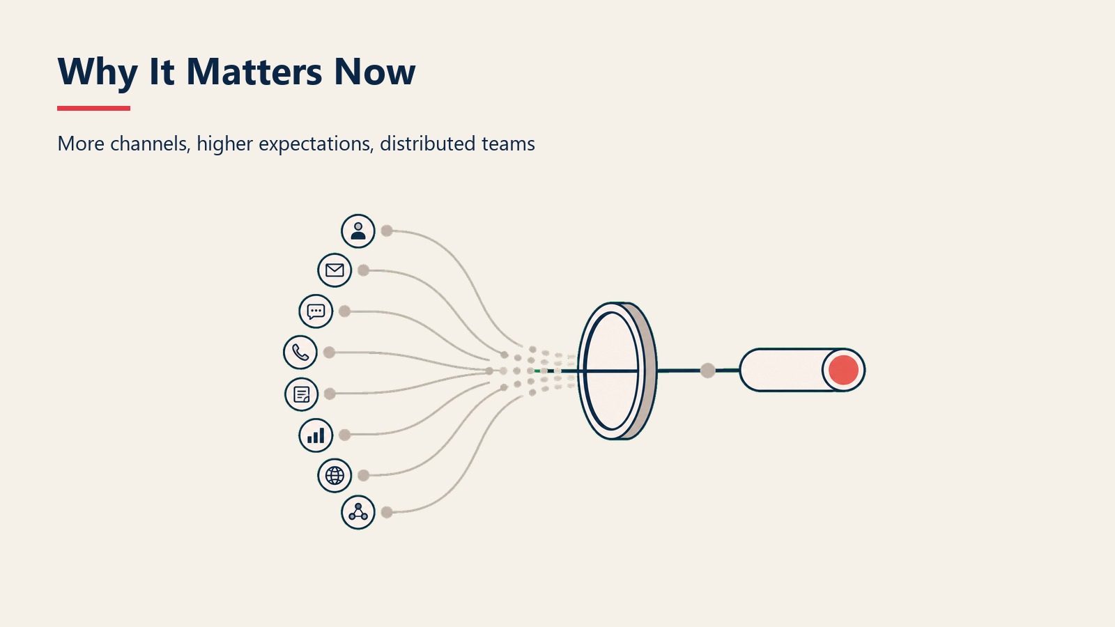 Why Lead Management Matters Now visual showing many lead channels converging into one routing hub