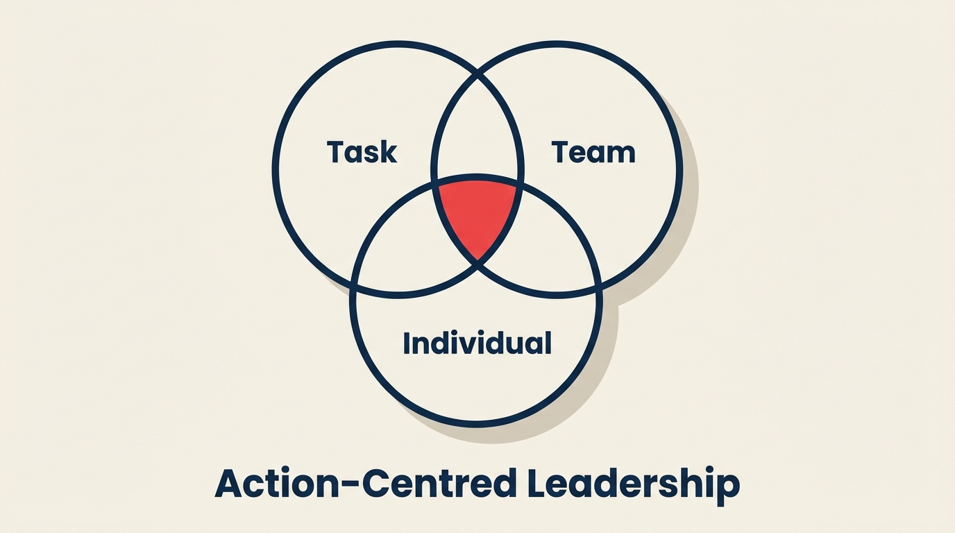 Action centred leadership Venn diagram with three overlapping circles for Task, Team, and Individual